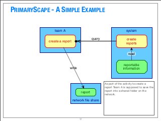 PRIMARYSCAPE - A SIMPLE EXAMPLE
17
network ﬁle share
team A system
create a report
report
reportable
information
create
re...