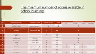 The minimum number of rooms available in
school buildings
No Name of the room Standards of space Number of users space
Number per stage
KG Primary Prep. Secondary
1 Principal’s room 1 20 1
2 teachers’ rooms 5‫م‬2per teachers 12 60 1
3
Administration-supervisor-accountant-
secretary 5‫م‬2per employee 3 15 2
4 Meeting room 10 30 1
5 store 20 1
6 clinic 15
7 Students toilet 1 per class 6
8 Spin-off room 5‫م‬2student 25 125 1
9 library 3.3‫م‬2student 25 82.5 1
10 ICT lab 25 50 1 1 1 1
11 classroom 2‫م‬2per students1 25 50 6 6 6 6
12 Since Lab 2‫م‬2per students 25 50 - 1 2 3
13 Drawing room 2‫م‬2teacher 25 50 1 1 1 1
 