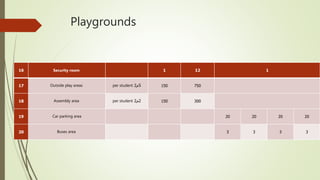 Playgrounds
16 Security room 1 12 1
17 Outside play areas 5‫م‬2per student 150 750
18 Assembly area 2‫م‬2per student 150 300
19 Car parking area 20 20 20 20
20 Buses area 3 3 3 3
 