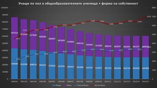 429840 416268 408019 393223 373932 357876 345915 332004 319737 312871 307413 305208 303720 305050 304408
437514
423250 417649
402696
384097
367669
354842
340156
325042 314292 308141 303597 301053 301227 300073
2236
2546
2775 2828
2979 3070 3090
3230 3317 3321
3173 3221
3351 3313
3589
2312
2529 2723 2701
2890
2974 2974
3077
3198 3162
3006 3036
3159 3138
3428
0
1000
2000
3000
4000
5000
6000
7000
8000
0
100000
200000
300000
400000
500000
600000
700000
800000
900000
1000000
2000/01 2001/02 2002/03 2003/04 2004/05 2005/06 2006/07 2007/08 2008/09 2009/10 2010/11 2011/12 2012/13 2013/14 2014/15
Учащи по пол в общообразователните училища + форма на собственост
Мъже Жени Частни Мъже Частни Жени
 
