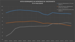 60
65
70
75
80
85
90
95
100
105
2000/01 2001/02 2002/03 2003/04 2004/05 2005/06 2006/07 2007/08 2008/09 2009/10 2010/11 2011/12 2012/13 2013/14 2014/15
НЕТЕН КОЕФИЦИЕНТ НА ЗАПИСВАНЕ НА НАСЕЛЕНИЕТО
(% от възр.групи) Начално образование (I-IV клас‚
МСКО-1)
Прогимназиално образование
(V-VIII клас‚ МСКО-2)
Средно образование (IX-XIIІ клас‚
МСКО-3)
 