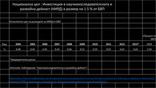 Национална цел : Инвестиции в научноизследователската и
развойна дейност (НИРД) в размер на 1.5 % от БВП
Относителен дял на разходите за НИРД от БВП
(Процент от
БВП)
Год. 2004 2005 2006 2007 2008 2009 2010 2011 2012 2013* 2020
% 0,48 0,45 0,45 0,44 0,46 0,51 0,59 0,55 0,62 0,65 1,50
* Предварителни данни.
Източник: Наблюдение “Научноизследователска и развойна дейност”.
Забележка: Повече информация за методологията на изследването и за съответните показатели може да се намери в тематичната
рубрика "НИРД и иновации", методология: Научноизследователска и развойна дейност.
 