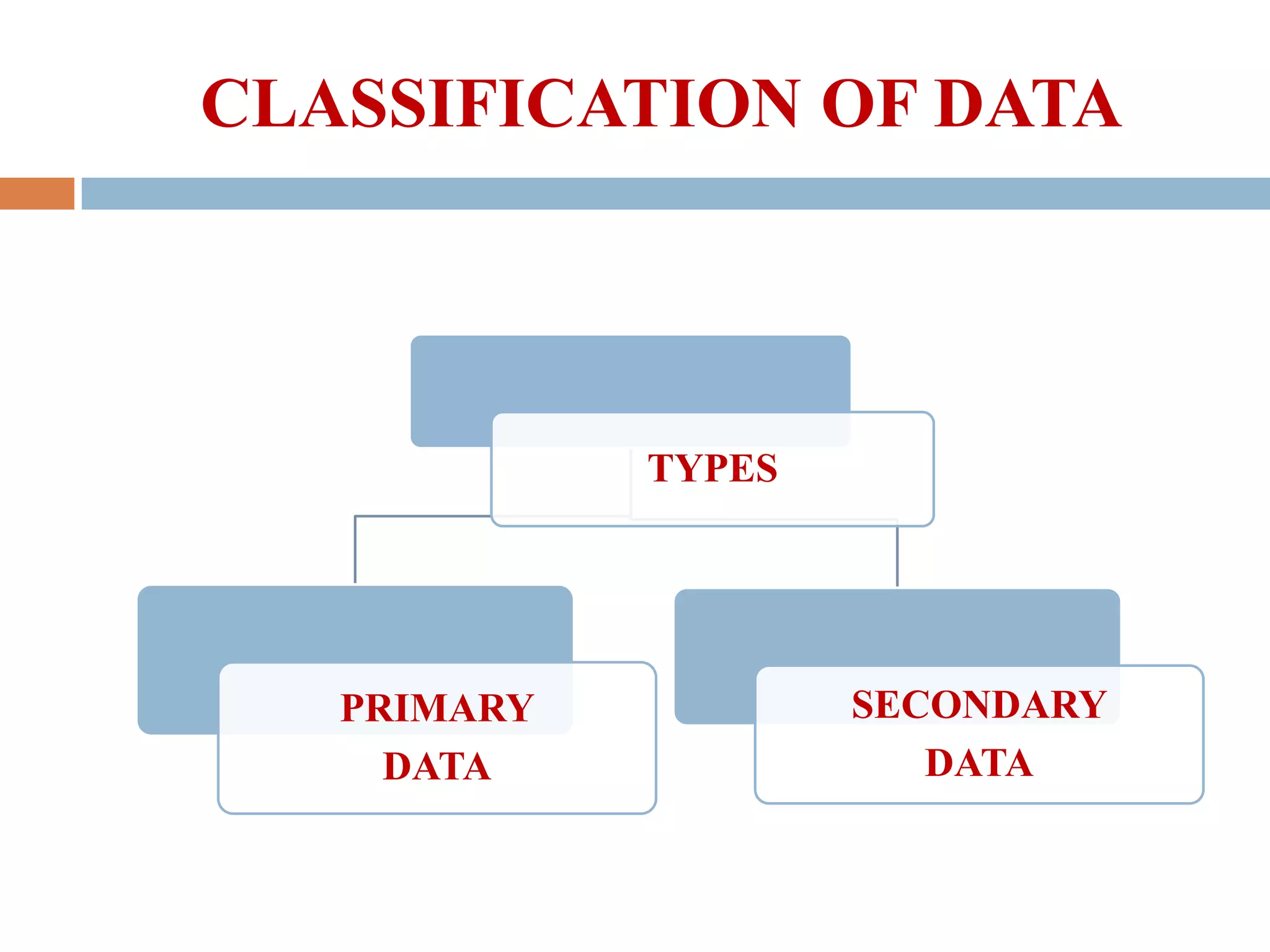 CLASSIFICATION OF DATA

TYPES

PRIMARY
DATA

SECONDARY
DATA

 