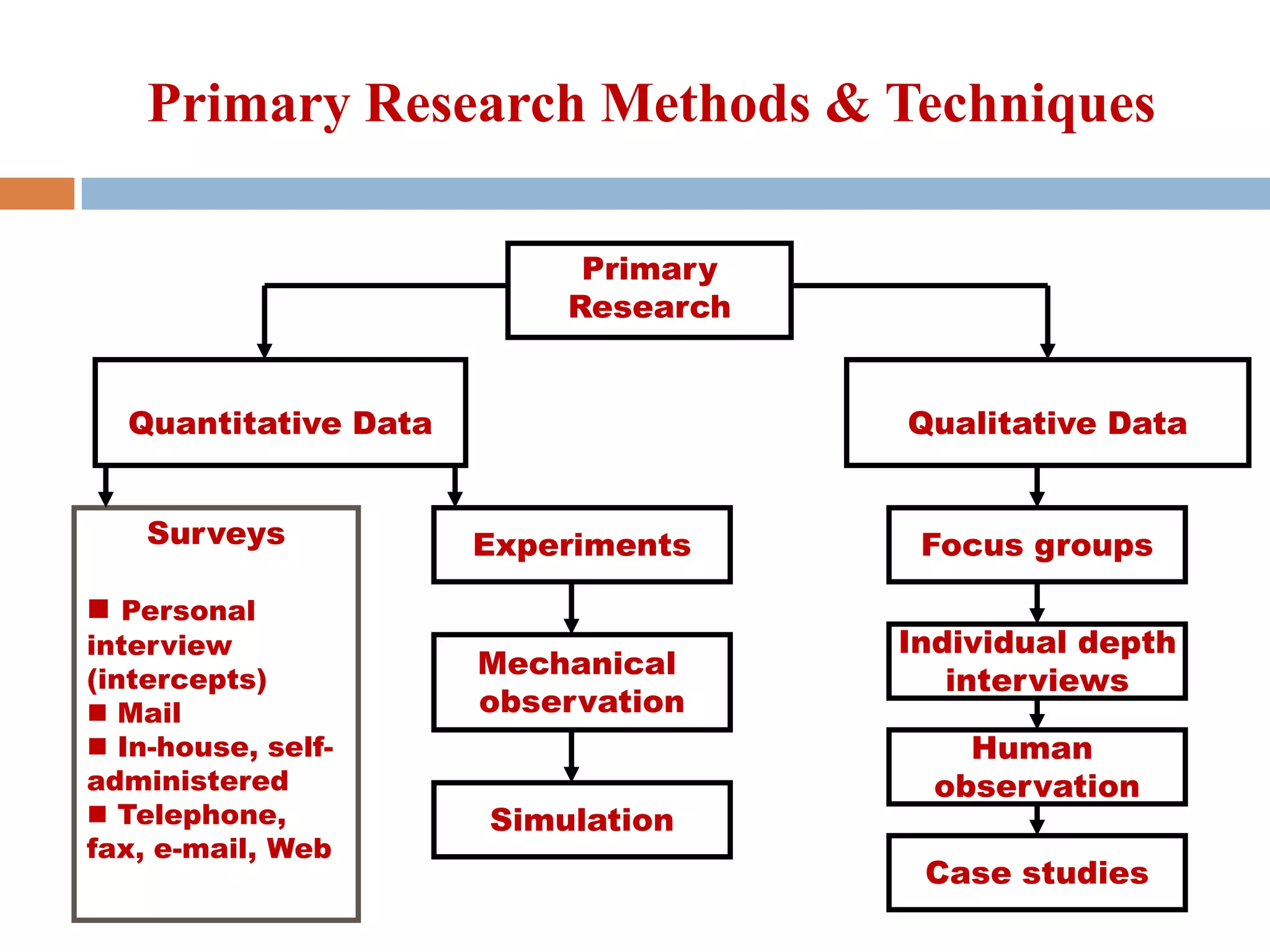 Primary Research Methods & Techniques
Primary
Research
Quantitative Data

Surveys

Qualitative Data

Experiments

 Personal

interview
(intercepts)
 Mail
 In-house, selfadministered
 Telephone,
fax, e-mail, Web

Mechanical
observation
Simulation

Focus groups
Individual depth
interviews

Human
observation
Case studies

 