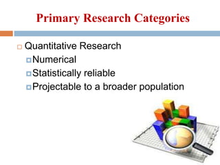 Primary Research Categories


Quantitative Research
 Numerical
 Statistically reliable
 Projectable to a broader population

 
