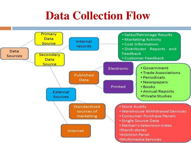 Data Collection-Primary & Secondary