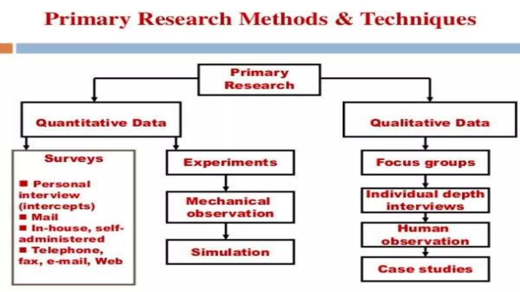 Primary secondary data