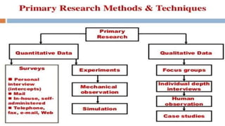 Primary secondary data