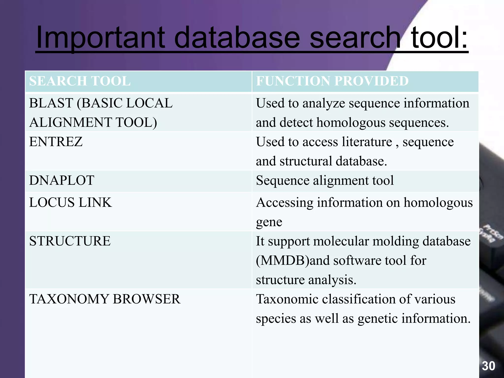 Powerpoint Templates
Page 30
Important database search tool:
SEARCH TOOL FUNCTION PROVIDED
BLAST (BASIC LOCAL
ALIGNMENT TOOL)
Used to analyze sequence information
and detect homologous sequences.
ENTREZ Used to access literature , sequence
and structural database.
DNAPLOT Sequence alignment tool
LOCUS LINK Accessing information on homologous
gene
STRUCTURE It support molecular molding database
(MMDB)and software tool for
structure analysis.
TAXONOMY BROWSER Taxonomic classification of various
species as well as genetic information.
 