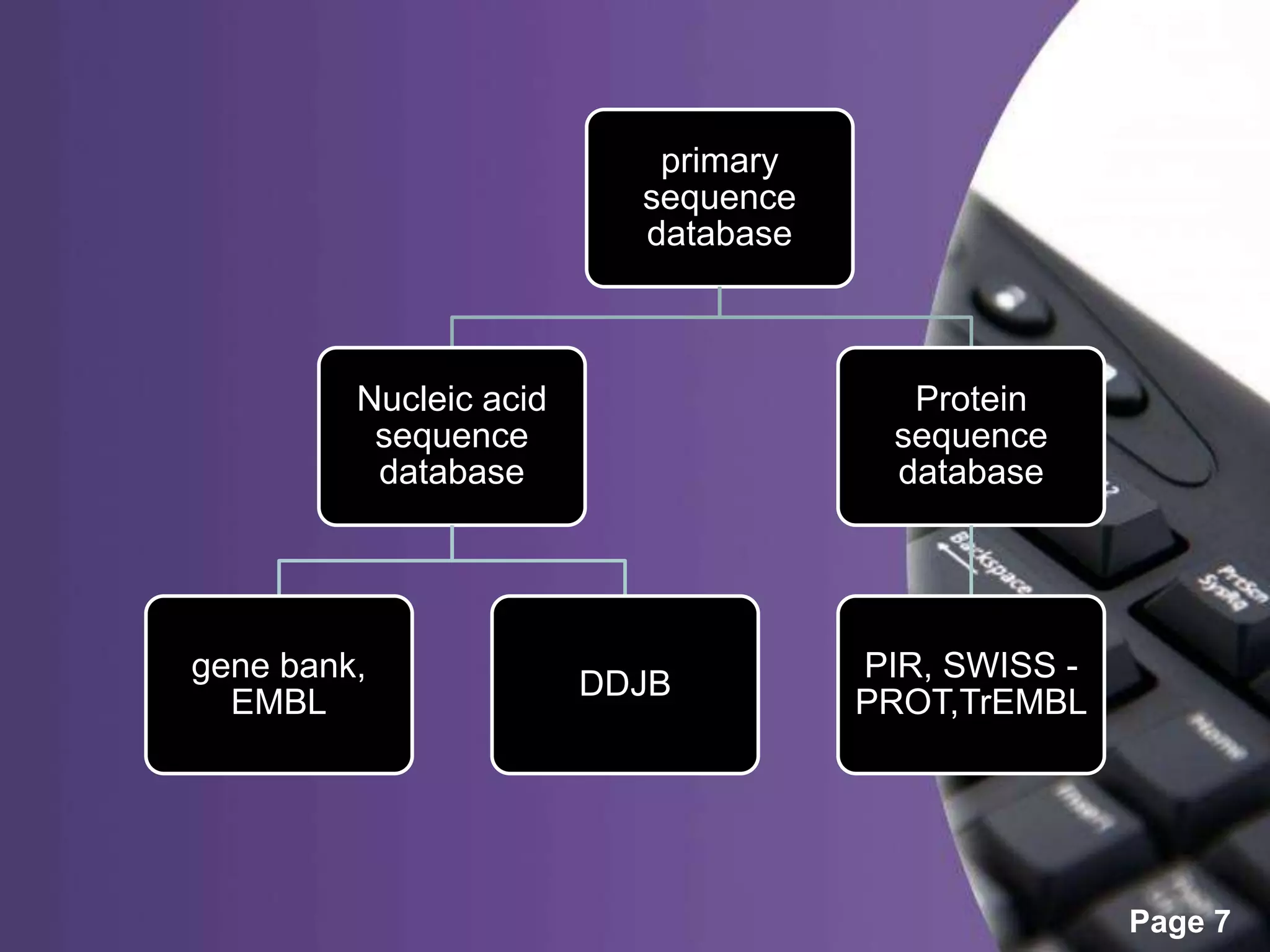 Powerpoint Templates
Page 7
primary
sequence
database
Nucleic acid
sequence
database
gene bank,
EMBL
DDJB
Protein
sequence
database
PIR, SWISS -
PROT,TrEMBL
 