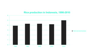0
1
2
3
4
5
6
1990 1995 2000 2005 2010
Rice production in Indonesia, 1990-2010
Yield (tonnes/hectare)
 