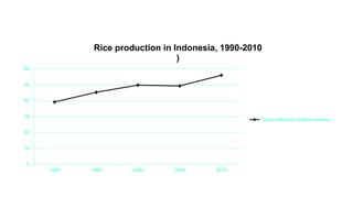 0
10
20
30
40
50
60
1990 1995 2000 2005 2010
Rice production in Indonesia, 1990-2010
)
Total production (million tonnes)
 