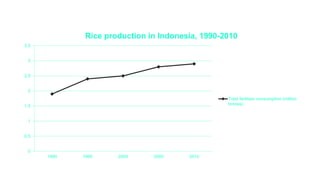 0
0.5
1
1.5
2
2.5
3
3.5
1990 1995 2000 2005 2010
Rice production in Indonesia, 1990-2010
Total fertiliser consumption (million
tonnes)
 