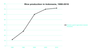 0
10
20
30
40
50
60
70
80
1990 1995 2000 2005 2010
Tractors used in agriculture (nearest
thousand)
 