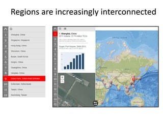 Regions are increasingly interconnected
 