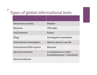 +
    Types of global informa8onal texts 

     Historical accounts          Debates 
     Memoirs                      TED talks 
     Oral histories               Essays 
     Blogs                        Investigative journalism 
     International newspapers     Opinion pieces/ op‐eds 

     International NGO reports    Manuals 
     Speeches/rhetoric            A Constitution or other 
                                  foundational gov t document 
     News broadcasts 
 