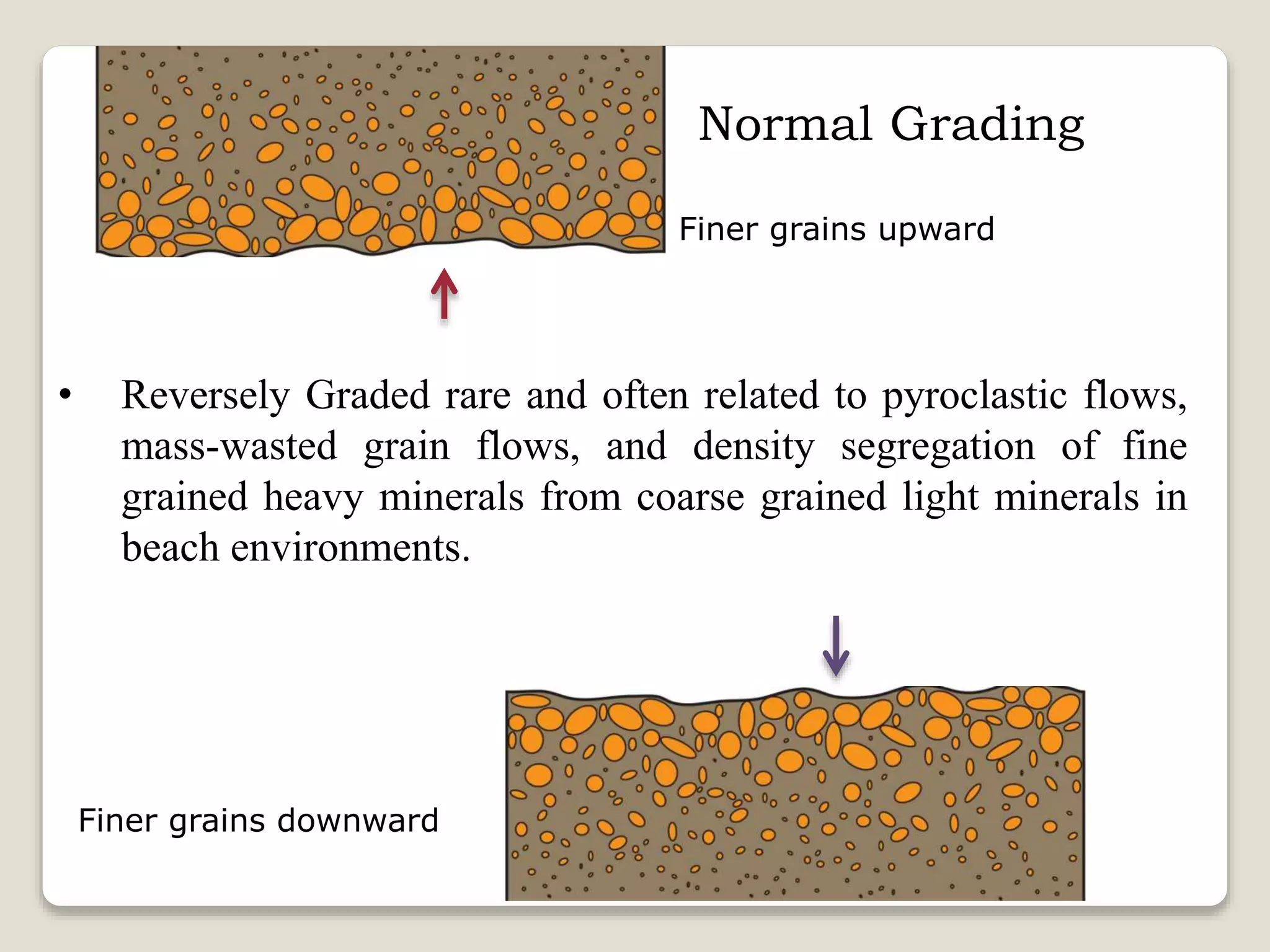 • Reversely Graded rare and often related to pyroclastic flows,
mass-wasted grain flows, and density segregation of fine
grained heavy minerals from coarse grained light minerals in
beach environments.
Finer grains downward
Finer grains upward
Normal Grading
 