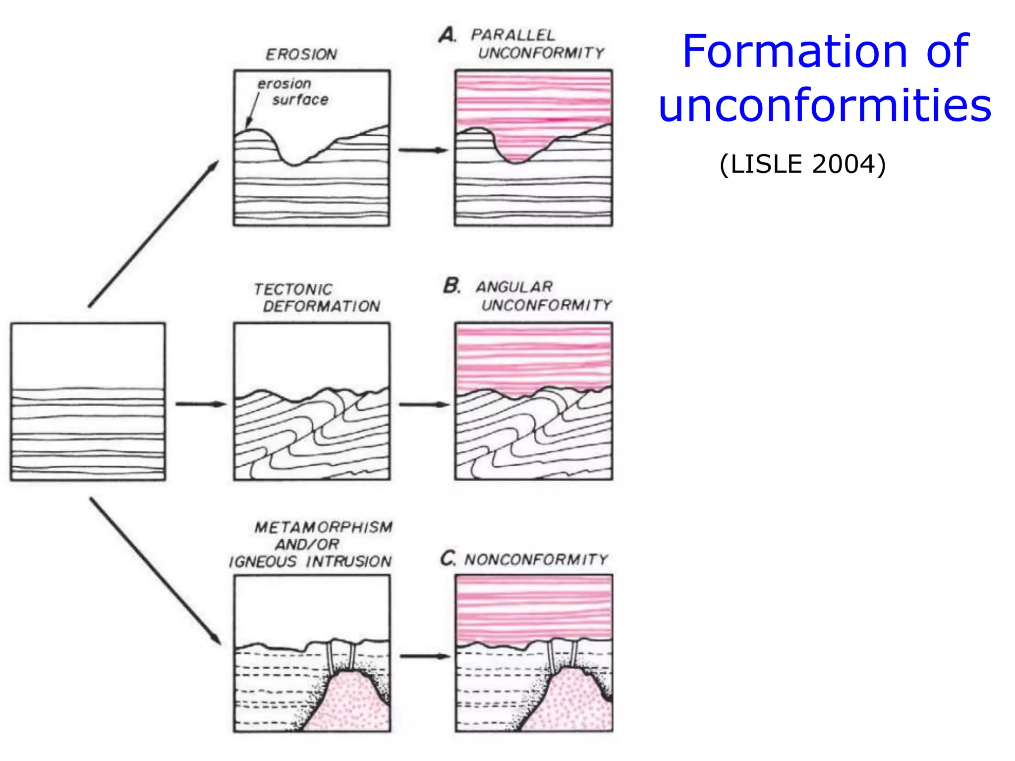 Formation of
unconformities
(LISLE 2004)
 