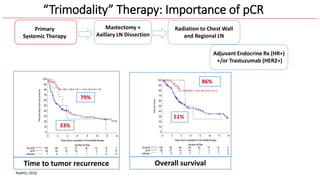 Primary Systemic Therapy for Inflammatory Breast Cancer | PPTX