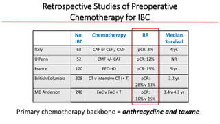 Primary Systemic Therapy for Inflammatory Breast Cancer | PPTX