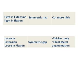 Tight in Extension
Tight in flexion
Symmetric gap Cut more tibia
Loose in
Extension
Loose in Flexion
Symmetric gap
•Thicker poly
•Tibial Metal
augmentation
 