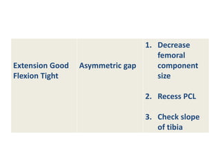 Extension Good
Flexion Tight
Asymmetric gap
1. Decrease
femoral
component
size
2. Recess PCL
3. Check slope
of tibia
 