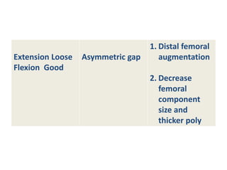 Extension Loose
Flexion Good
Asymmetric gap
1. Distal femoral
augmentation
2. Decrease
femoral
component
size and
thicker poly
 
