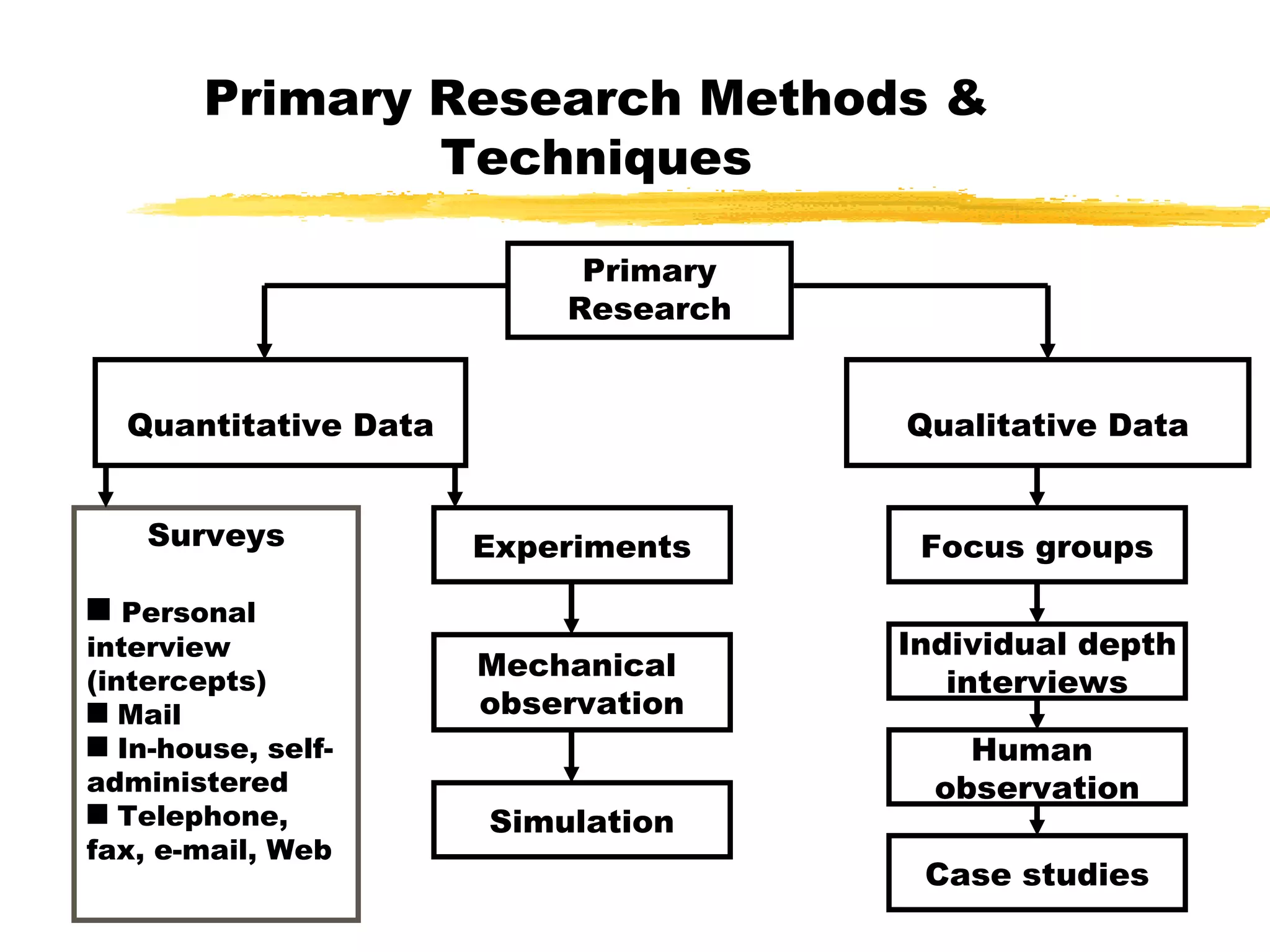 Primary Research Methods & Techniques Surveys Personal interview (intercepts) Mail In-house, self-administered Telephone, fax, e-mail, Web Quantitative Data Primary Research Experiments Mechanical  observation Simulation Qualitative Data Case studies Human  observation Individual depth interviews Focus groups 