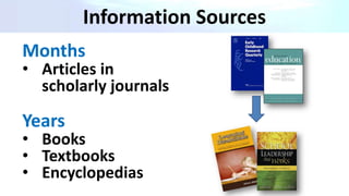 Information Sources
Months
• Articles in
scholarly journals
Years
• Books
• Textbooks
• Encyclopedias
 