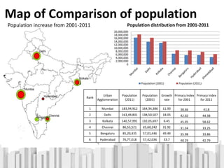 Map of Comparison of population
Population increase from 2001-2011
Rank
Urban
Agglomeration
Population
(2011)
Population
(2001)
Growth
rate
Primacy Index
for 2001
Primacy Index
for 2011
1 Mumbai 183,94,912 164,34,386 11.93 38.66 41.8
2 Delhi 163,49,831 138,50,507 18.05 42.02 44.38
3 Kolkata 140,57,991 132,05,697 6.45 45.05 58.62
4 Chennai 86,53,521 65,60,242 31.91 31.34 33.25
5 Bengaluru 85,20,435 57,01,446 49.44 35.98 33.86
6 Hyderabad 76,77,018 57,42,036 33.7 40.29 42.79
0
2,000,000
4,000,000
6,000,000
8,000,000
10,000,000
12,000,000
14,000,000
16,000,000
18,000,000
20,000,000
Population distribution from 2001-2011
Population (2001) Population (2011)
 