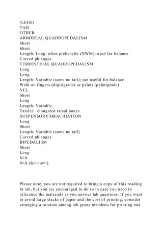 (LEGS)
TAIL
OTHER
ARBOREAL QUADRUPEDALISM
Short
Short
Length: Long, often prehensile (NWM); used for balance
Curved phlanges
TERRESTRIAL QUADRUPEDALISM
Long
Long
Length: Variable (some no tail); not useful for balance
Walk on fingers (digitigrade) or palms (palmigrade)
VCL
Short
Long
Length: Variable
Tarsier: elongated tarsal bones
SUSPENSORY/BRACHIATION
Long
Short
Length: Variable (some no tail)
Curved phlanges
BIPEDALISM
Short
Long
N/A
N/A (for now!)
Please note, you are not required to bring a copy of this reading
to lab, but you are encouraged to do so in case you need to
reference the materials as you answer lab questions. If you want
to avoid large stacks of paper and the cost of printing, consider
arranging a rotation among lab group members for printing and
 