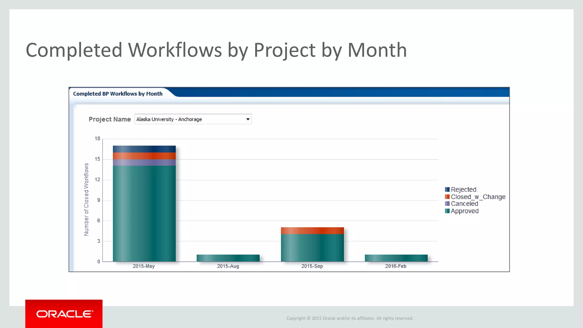 Copyright © 2015 Oracle and/or its affiliates. All rights reserved.
Completed Workflows by Project by Month
 
