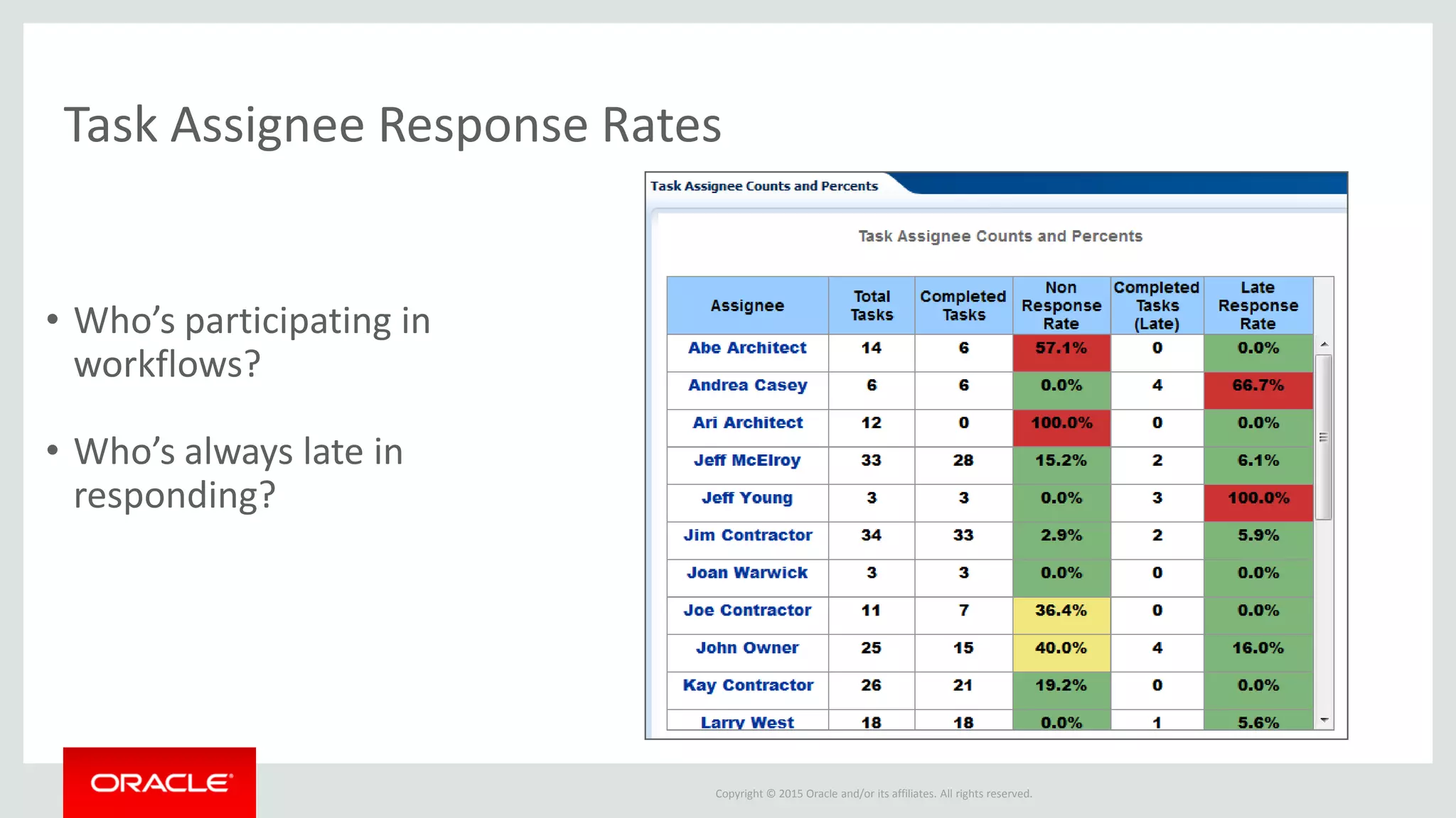 Copyright © 2015 Oracle and/or its affiliates. All rights reserved.
Task Assignee Response Rates
• Who’s participating in
workflows?
• Who’s always late in
responding?
 