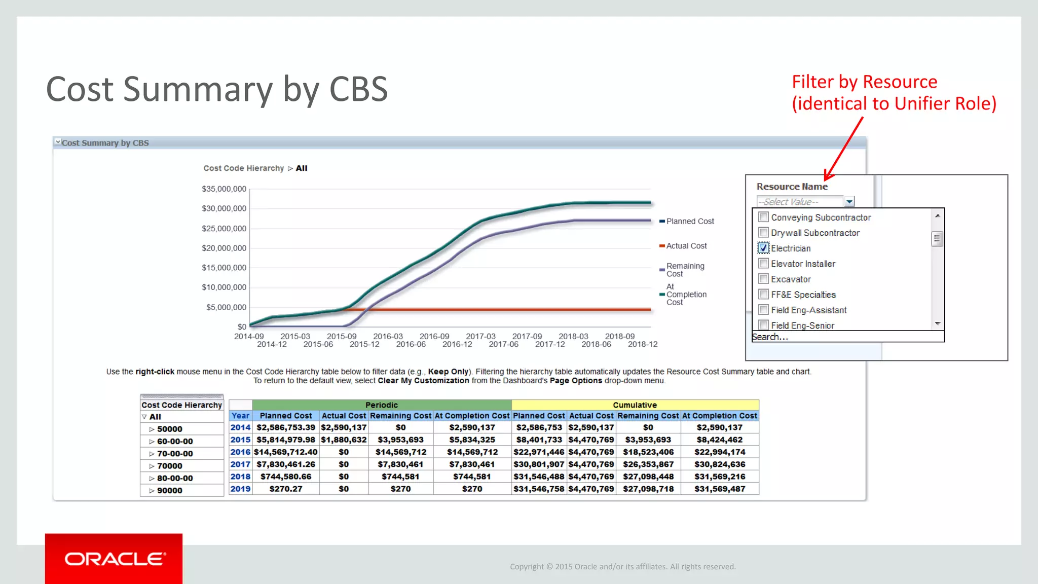 Copyright © 2015 Oracle and/or its affiliates. All rights reserved.
Cost Summary by CBS Filter by Resource
(identical to Unifier Role)
 