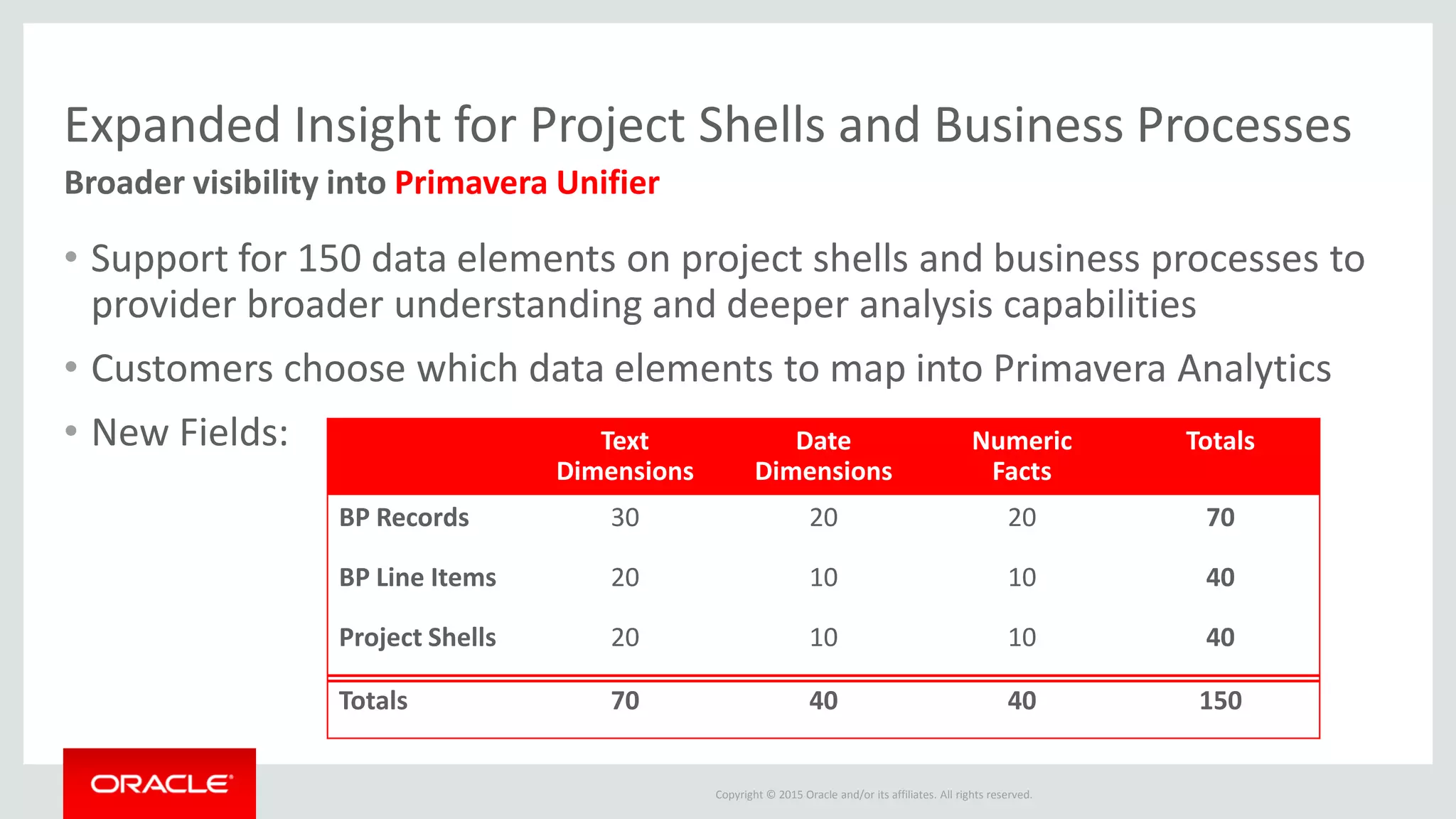 Copyright © 2015 Oracle and/or its affiliates. All rights reserved.
Expanded Insight for Project Shells and Business Processes
• Support for 150 data elements on project shells and business processes to
provider broader understanding and deeper analysis capabilities
• Customers choose which data elements to map into Primavera Analytics
• New Fields:
Broader visibility into Primavera Unifier
Text
Dimensions
Date
Dimensions
Numeric
Facts
Totals
BP Records 30 20 20 70
BP Line Items 20 10 10 40
Project Shells 20 10 10 40
Totals 70 40 40 150
 