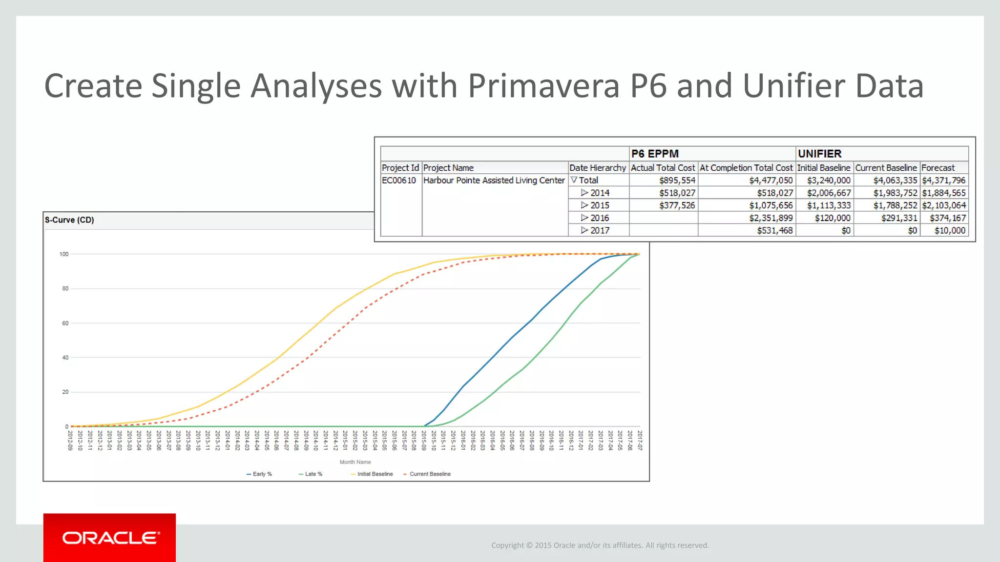 Copyright © 2015 Oracle and/or its affiliates. All rights reserved.
Create Single Analyses with Primavera P6 and Unifier Data
 