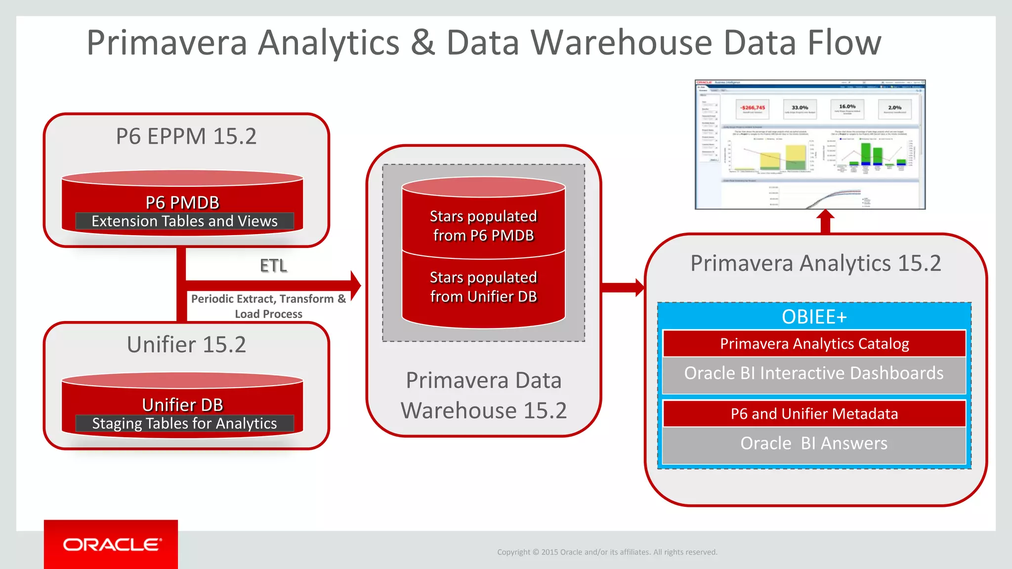 Copyright © 2015 Oracle and/or its affiliates. All rights reserved.
Primavera Data
Warehouse 15.2
Primavera Analytics 15.2
P6 EPPM 15.2
Primavera Analytics & Data Warehouse Data Flow
OBIEE+
Oracle BI Answers
P6 and Unifier Metadata
Oracle BI Interactive Dashboards
Primavera Analytics Catalog
ETL
Periodic Extract, Transform &
Load Process
P6 PMDB
Extension Tables and Views
Stars populated
from Unifier DB
Stars populated
from P6 PMDB
Unifier 15.2
Unifier DB
Staging Tables for Analytics
 