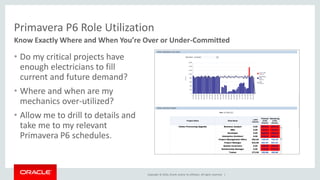 Copyright © 2016, Oracle and/or its affiliates. All rights reserved. |
Primavera P6 Role Utilization
• Do my critical projects have
enough electricians to fill
current and future demand?
• Where and when are my
mechanics over-utilized?
• Allow me to drill to details and
take me to my relevant
Primavera P6 schedules.
Know Exactly Where and When You’re Over or Under-Committed
 