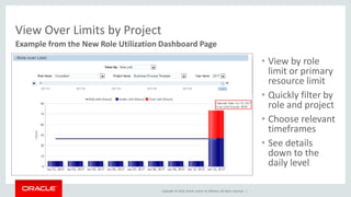 Copyright © 2016, Oracle and/or its affiliates. All rights reserved. |
View Over Limits by Project
• View by role
limit or primary
resource limit
• Quickly filter by
role and project
• Choose relevant
timeframes
• See details
down to the
daily level
Example from the New Role Utilization Dashboard Page
 