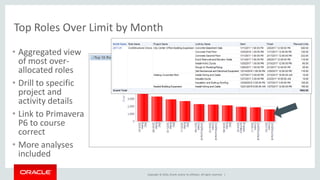 Copyright © 2016, Oracle and/or its affiliates. All rights reserved. |
Top Roles Over Limit by Month
• Aggregated view
of most over-
allocated roles
• Drill to specific
project and
activity details
• Link to Primavera
P6 to course
correct
• More analyses
included
 