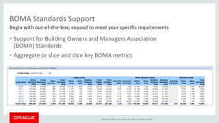 Copyright © 2016, Oracle and/or its affiliates. All rights reserved. |
BOMA Standards Support
• Support for Building Owners and Managers Association
(BOMA) Standards
• Aggregate or slice and dice key BOMA metrics
Begin with out-of-the-box; expand to meet your specific requirements
 
