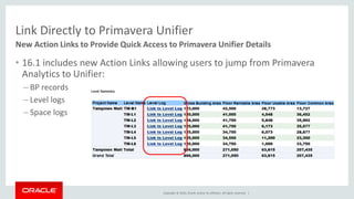 Copyright © 2016, Oracle and/or its affiliates. All rights reserved. |
Link Directly to Primavera Unifier
• 16.1 includes new Action Links allowing users to jump from Primavera
Analytics to Unifier:
– BP records
– Level logs
– Space logs
New Action Links to Provide Quick Access to Primavera Unifier Details
 