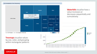 Copyright © 2016, Oracle and/or its affiliates. All rights reserved. |
Waterfalls visualize how a
value increases or
decreases sequentially and
cumulatively
Treemaps visualize values
by size, color, and grouping
within rectangular patterns
 