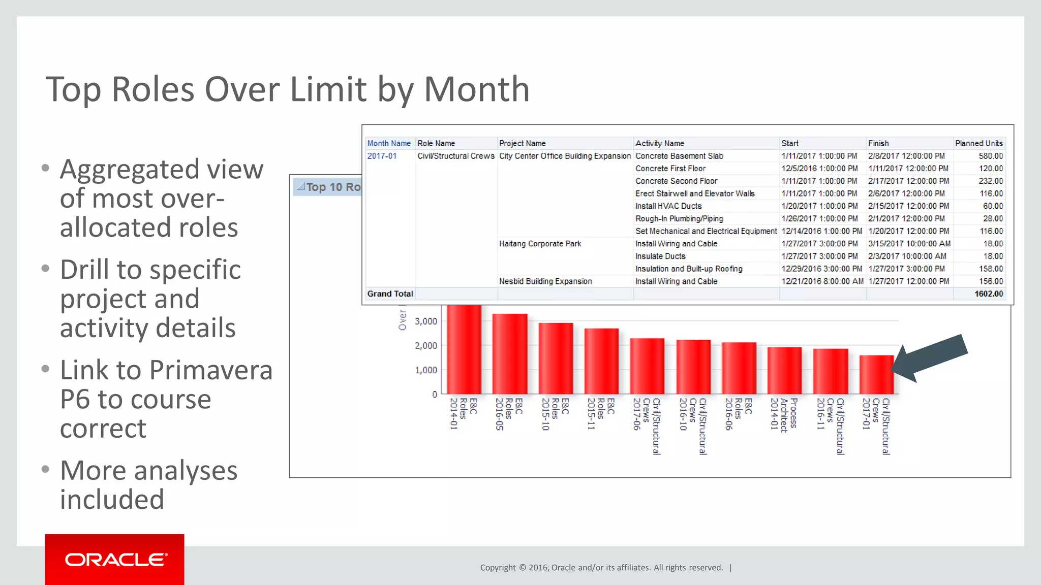 Copyright © 2016, Oracle and/or its affiliates. All rights reserved. |
Top Roles Over Limit by Month
• Aggregated view
of most over-
allocated roles
• Drill to specific
project and
activity details
• Link to Primavera
P6 to course
correct
• More analyses
included
 