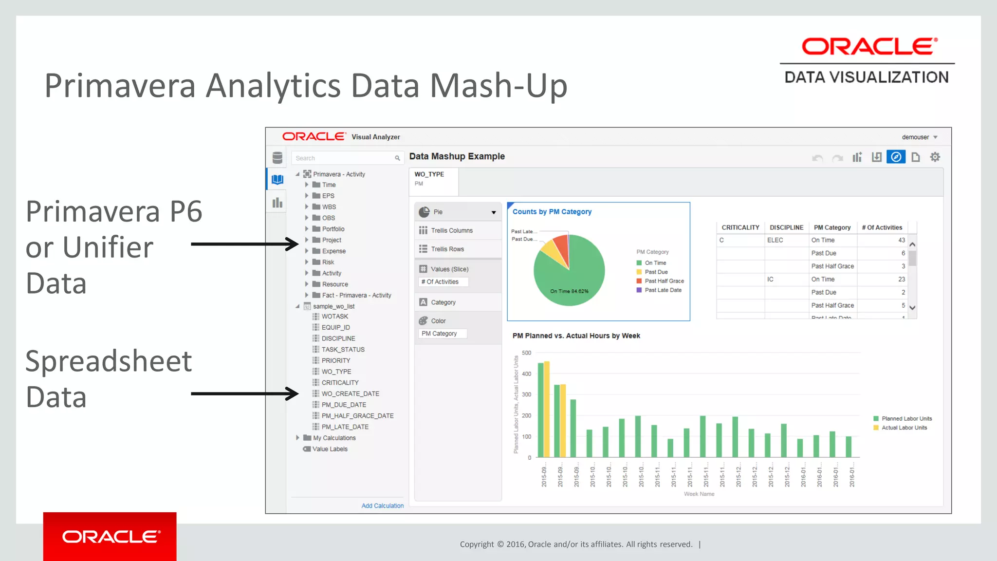 Copyright © 2016, Oracle and/or its affiliates. All rights reserved. |
Primavera P6
or Unifier
Data
Spreadsheet
Data
Primavera Analytics Data Mash-Up
 