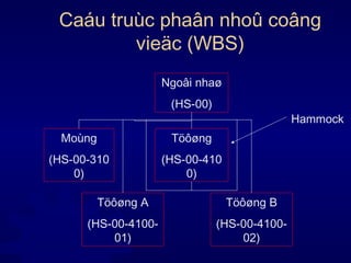 Caáu truùc phaân nhoû coâng vieäc (WBS) Ngoâi nhaø (HS-00) Moùng (HS-00-3100) Töôøng (HS-00-4100) Töôøng A (HS-00-4100-01) Töôøng B (HS-00-4100-02) Hammock 