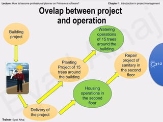 Building
project
Planting
Project of 15
trees around
the building
Delivery of
the project
Ovelap between project
and operation
Watering
operations
of 15 trees
around the
building
Housing
operations in
the second
floor
Repair
project of
sanitary in
the second
floor
Lecture: How to become professional planner on Primavera software? Chapter 1: Introduction in project management
Trainer: Eyad Alhaj
1-2
 
