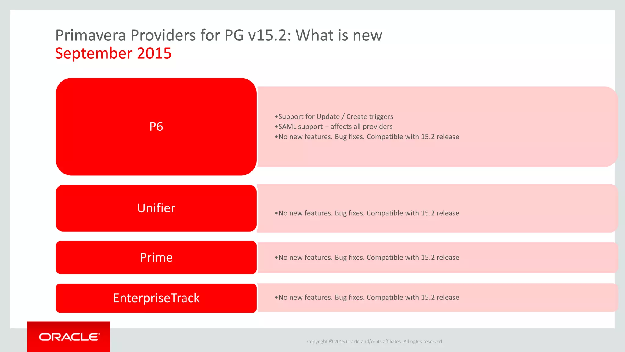 Copyright © 2015 Oracle and/or its affiliates. All rights reserved.
Primavera Providers for PG v15.2: What is new
September 2015
•Support for Update / Create triggers
•SAML support – affects all providers
•No new features. Bug fixes. Compatible with 15.2 release
P6
•No new features. Bug fixes. Compatible with 15.2 releaseUnifier
•No new features. Bug fixes. Compatible with 15.2 releasePrime
•No new features. Bug fixes. Compatible with 15.2 releaseEnterpriseTrack
 