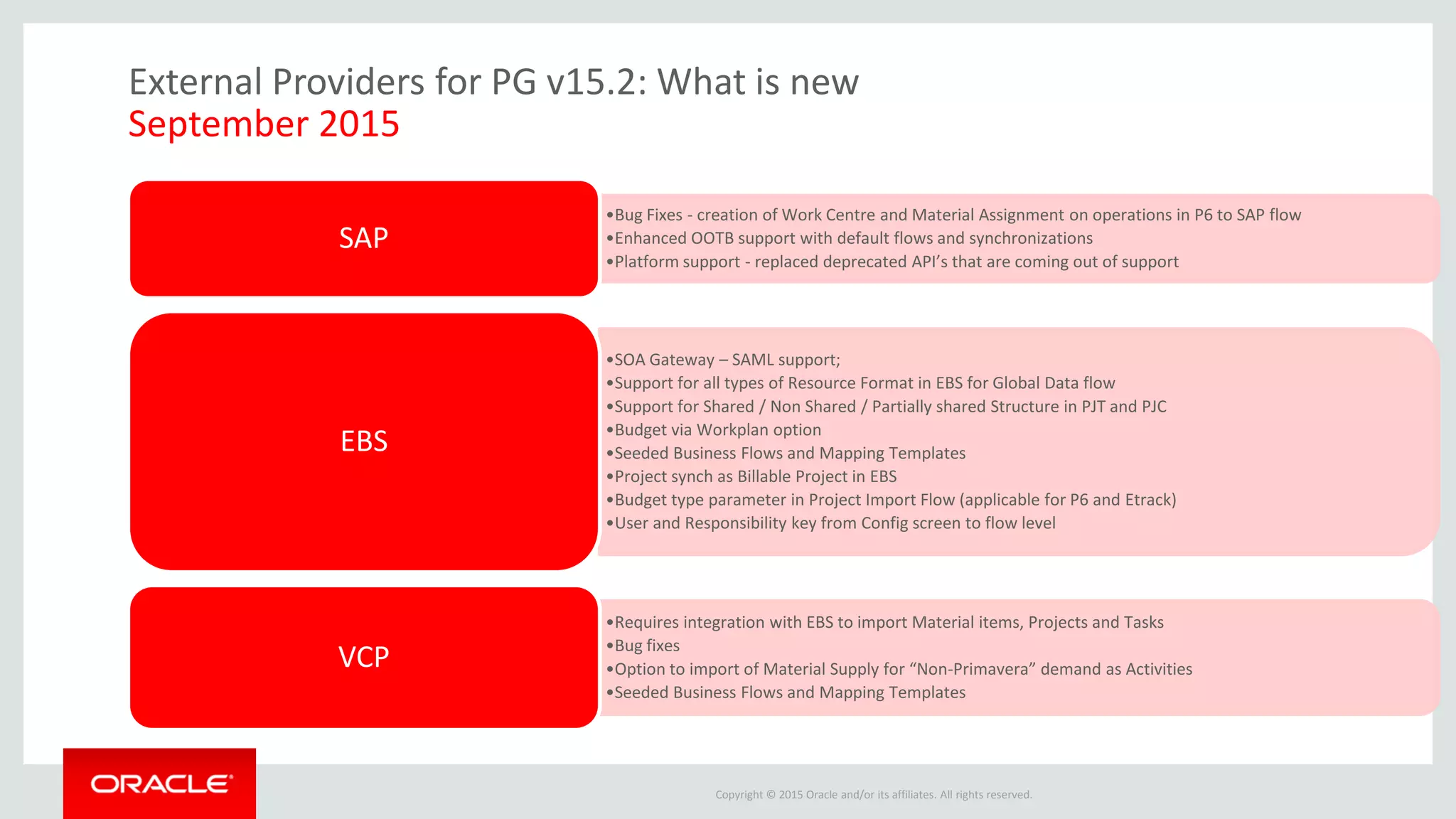 Copyright © 2015 Oracle and/or its affiliates. All rights reserved.
External Providers for PG v15.2: What is new
September 2015
•Bug Fixes - creation of Work Centre and Material Assignment on operations in P6 to SAP flow
•Enhanced OOTB support with default flows and synchronizations
•Platform support - replaced deprecated API’s that are coming out of support
SAP
•SOA Gateway – SAML support;
•Support for all types of Resource Format in EBS for Global Data flow
•Support for Shared / Non Shared / Partially shared Structure in PJT and PJC
•Budget via Workplan option
•Seeded Business Flows and Mapping Templates
•Project synch as Billable Project in EBS
•Budget type parameter in Project Import Flow (applicable for P6 and Etrack)
•User and Responsibility key from Config screen to flow level
EBS
•Requires integration with EBS to import Material items, Projects and Tasks
•Bug fixes
•Option to import of Material Supply for “Non-Primavera” demand as Activities
•Seeded Business Flows and Mapping Templates
VCP
 