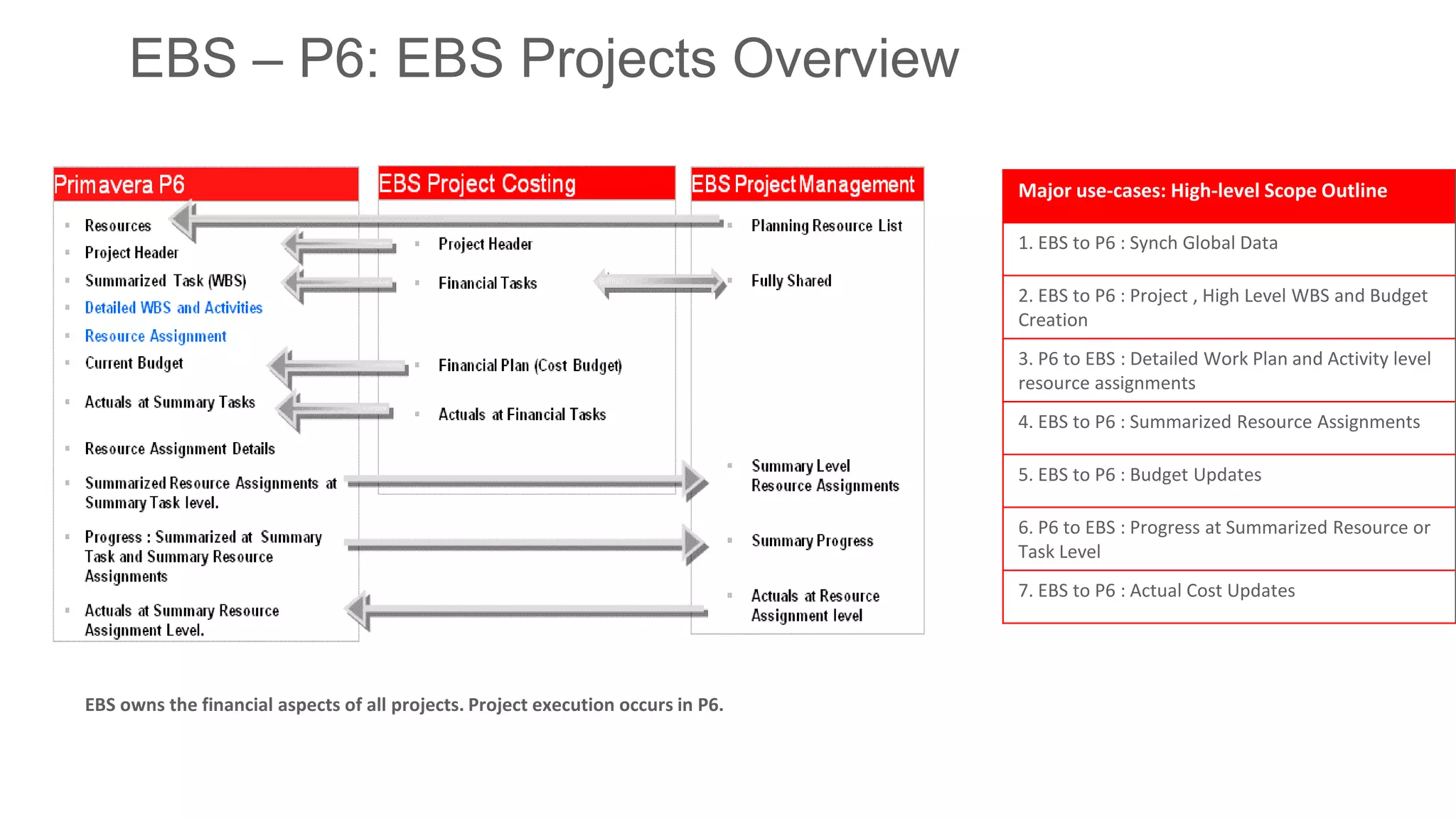 Copyright © 2015 Oracle and/or its affiliates. All rights reserved.
EBS – P6: EBS Projects Overview
Major use-cases: High-level Scope Outline
1. EBS to P6 : Synch Global Data
2. EBS to P6 : Project , High Level WBS and Budget
Creation
3. P6 to EBS : Detailed Work Plan and Activity level
resource assignments
4. EBS to P6 : Summarized Resource Assignments
5. EBS to P6 : Budget Updates
6. P6 to EBS : Progress at Summarized Resource or
Task Level
7. EBS to P6 : Actual Cost Updates
EBS owns the financial aspects of all projects. Project execution occurs in P6.
 